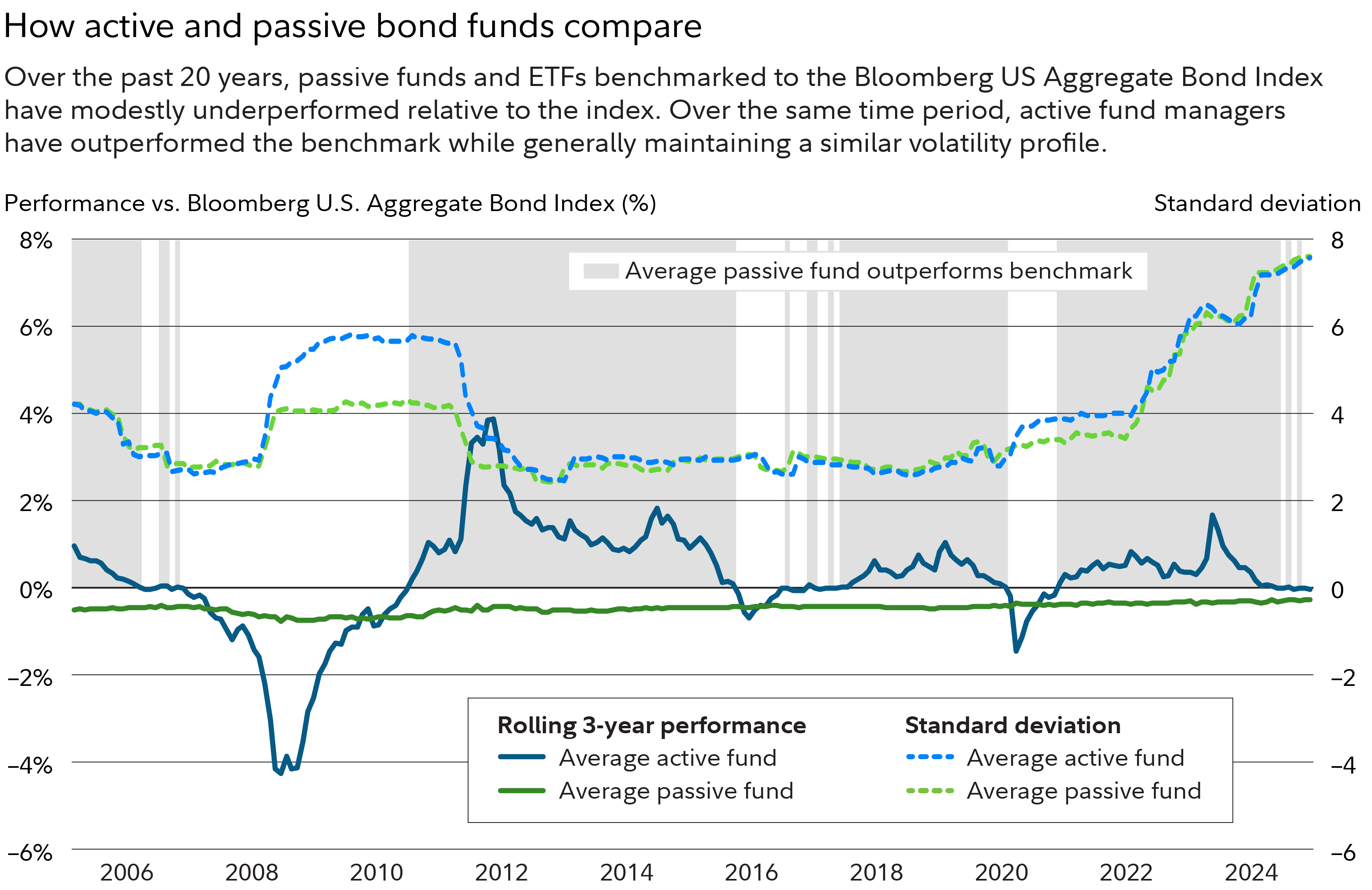 Graphic shows that over the past 20 years, passive funds and ETFs benchmarked to the Bloomberg US Aggregate Bond Index have modestly underperformed relative to the index. Over the same time period, active fund managers have outperformed the benchmark while generally maintaining a similar volatility profile.